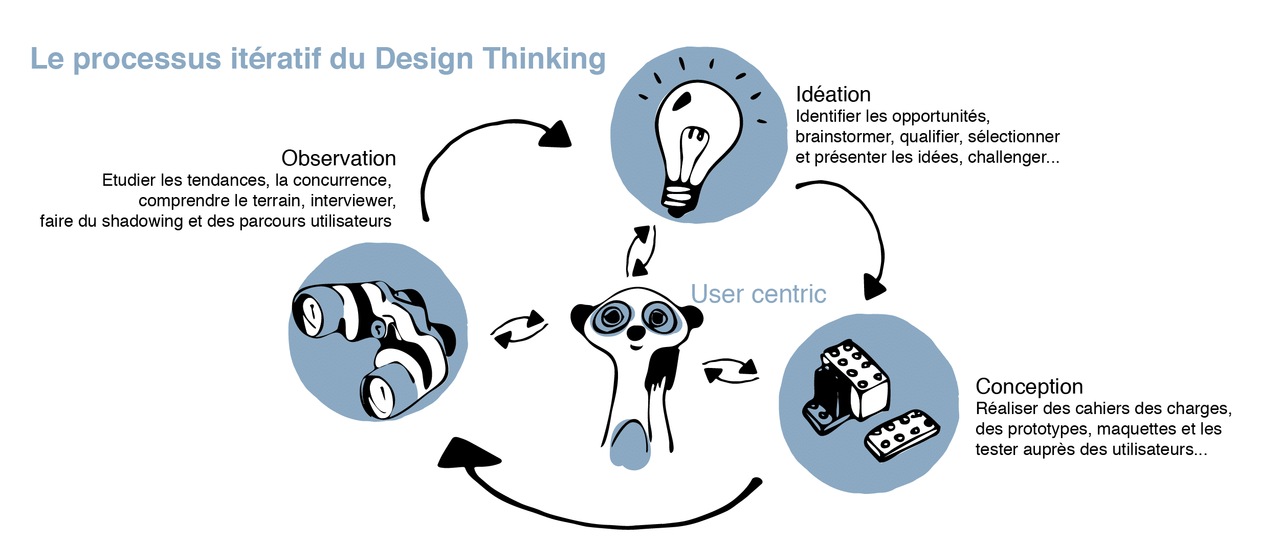 design-processus
