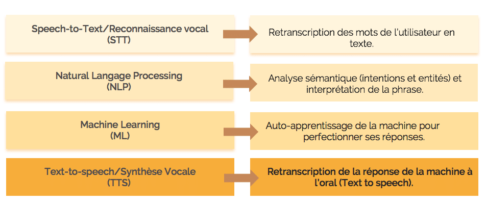 Usages des assistants vocaux : technologies NLP, ML, STT et TTS