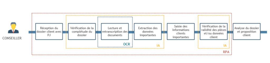 Parcours client conseiller bancaire à base dIA