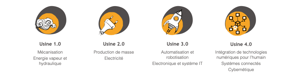 Industrie 1.0 à 4.0