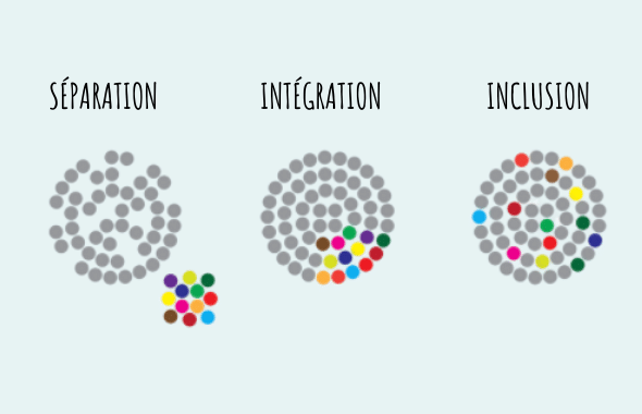 Inclusion vs Intégration vs Séparation
