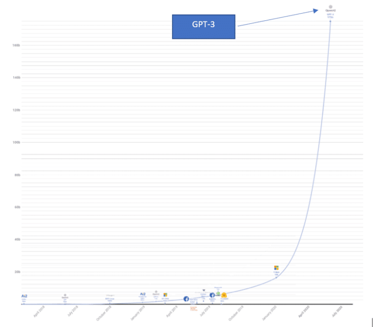 OpenAI GPT-3 : courbe et milliards de paramÃ¨tres, une croissance exponentielle de l'IA sÃ©mantique