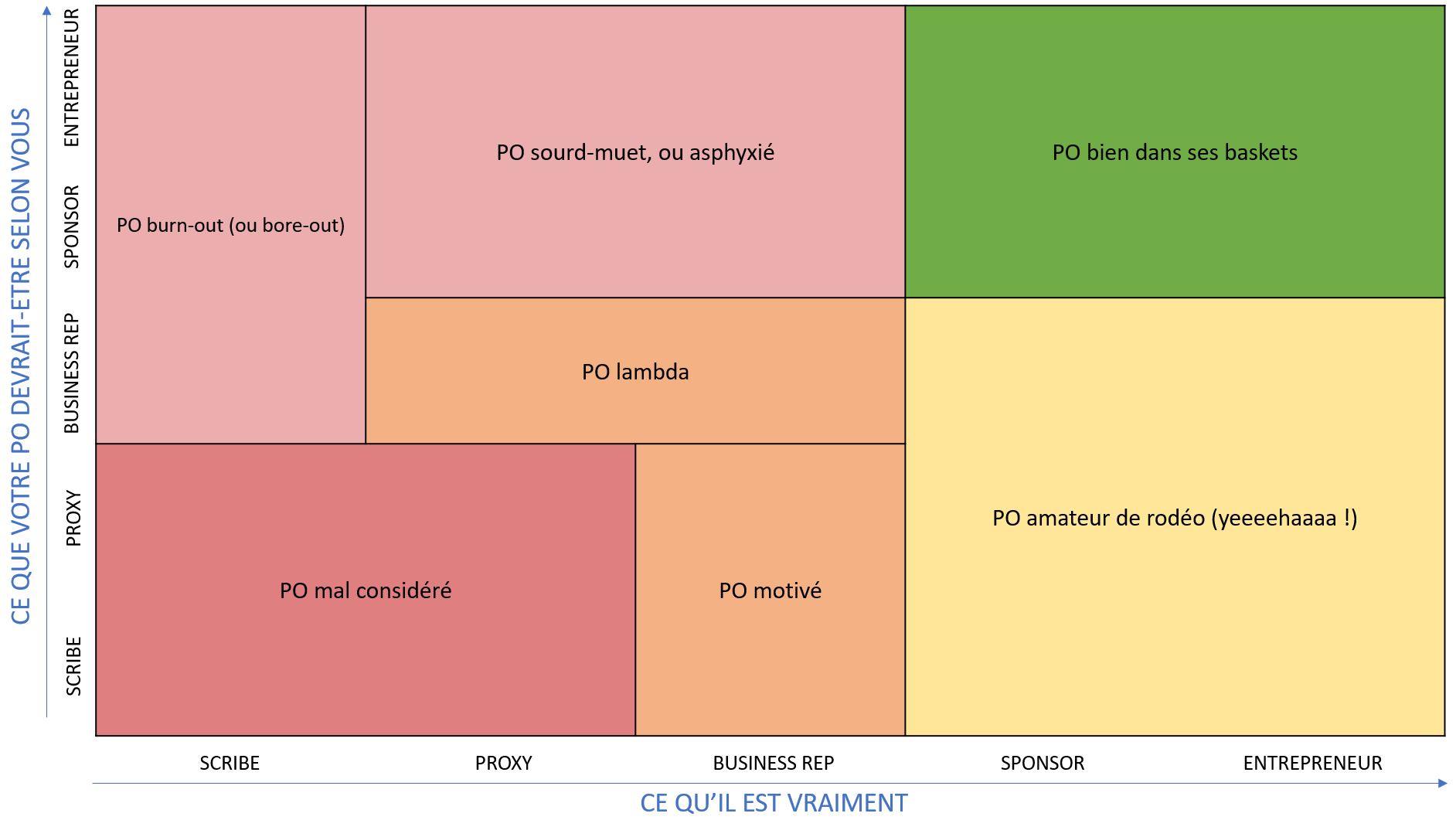Classification macro des PO