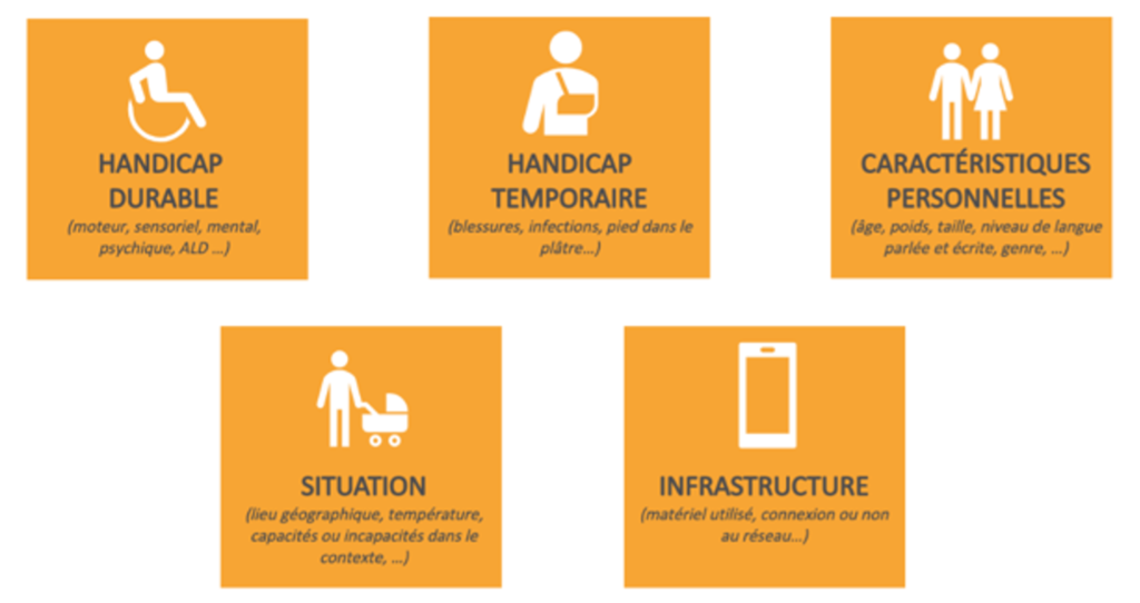 Situations vs design inclusif