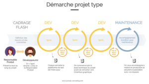 Notre démarche projet de développement agile