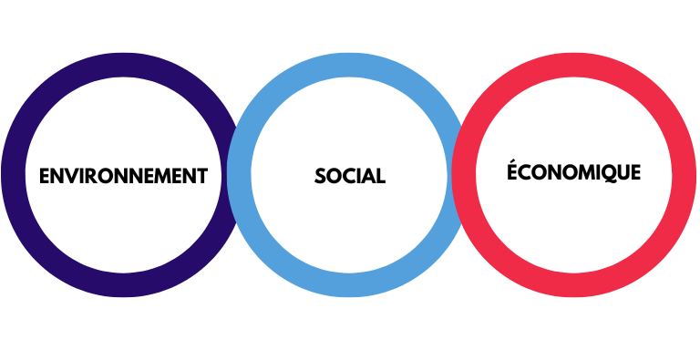 Les trois piliers de durabilité d'une marque