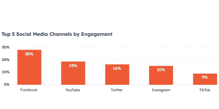 Le top 5 des réseaux sociaux par engagement