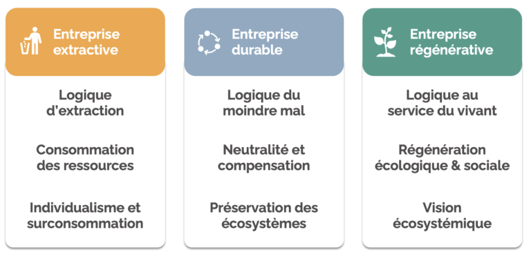 Entreprise extractive durable régénérative