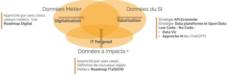 Impact Positif Data Strategie Digitale