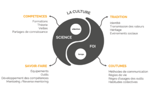 Framework de culture d'entreprise