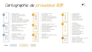 digital business B2B - cartographie processus