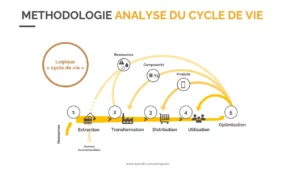 Méthodologie ACV (Analyse du Cycle de Vie)