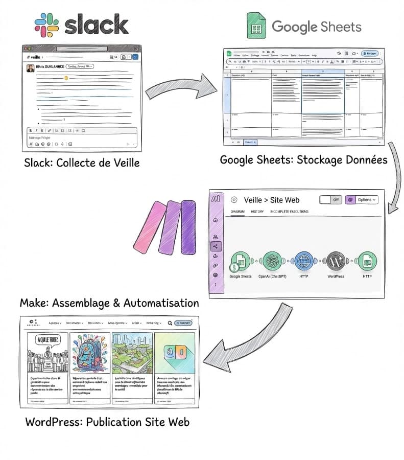 Comment Suricats booste sa veille grâce à l’IA et à l'automatisation de processus automatisation processus ia makecom 1