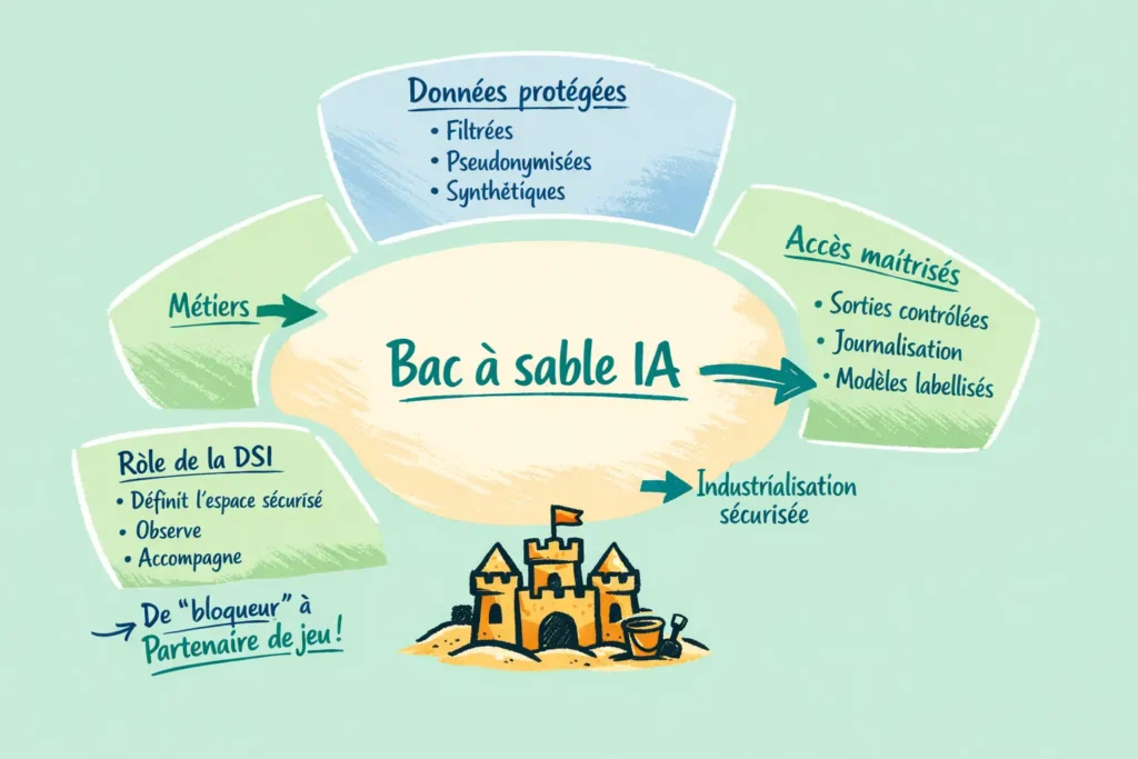 Infographie expliquant le bac à sable IA comme périmètre de confiance piloté par la DSI.