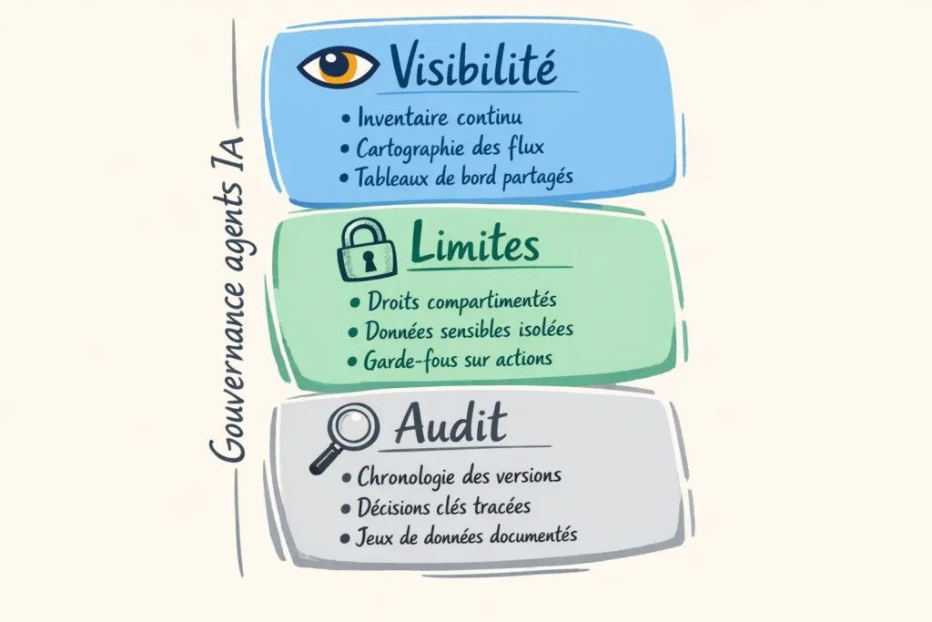Infographie représentant le modèle de gouvernance en trois couches pour les agents IA.