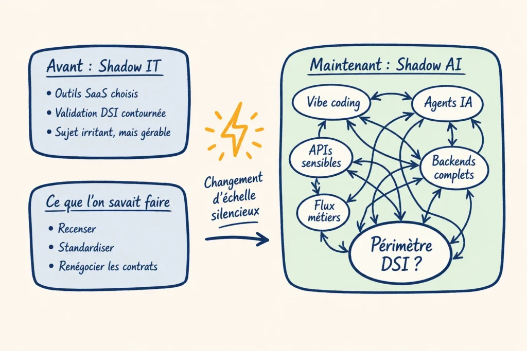 Du Shadow IT au Shadow AI : le nouveau périmètre de la DSI