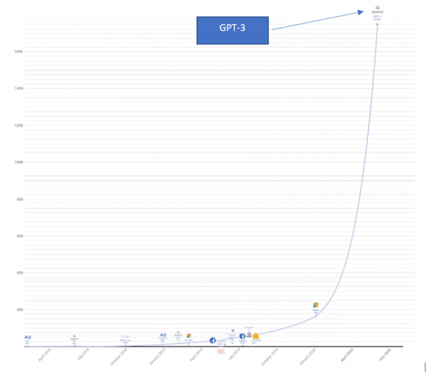 OpenAI GPT-3 : courbe et milliards de paramètres, une croissance exponentielle de l'IA sémantique