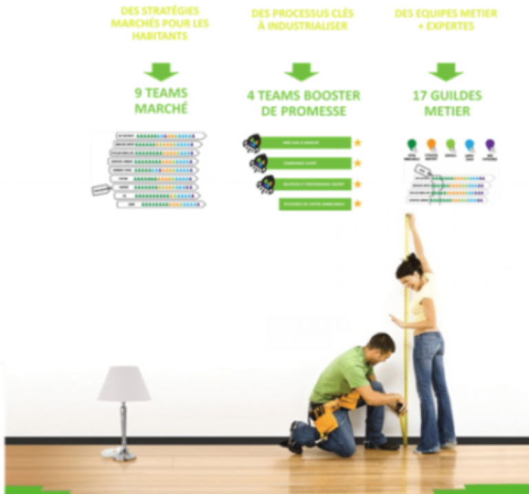 Methodologie transformation agile - Case Leroy Merlin