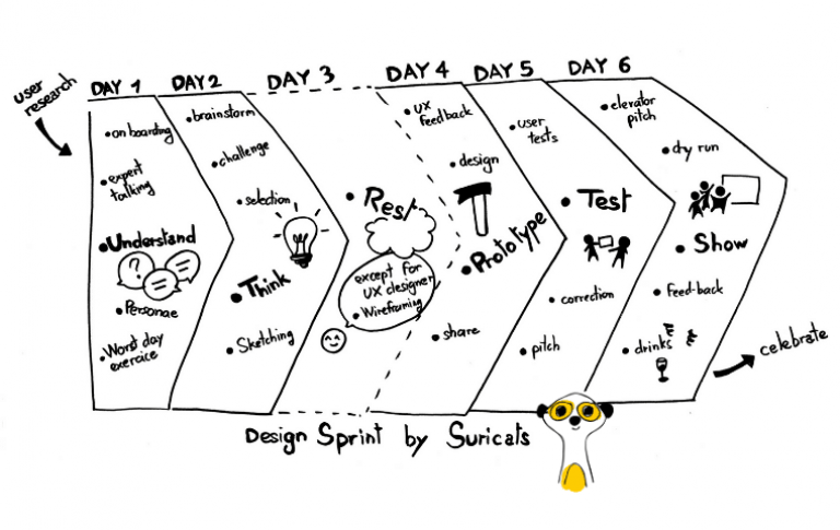 Le design sprint vu par Suricats