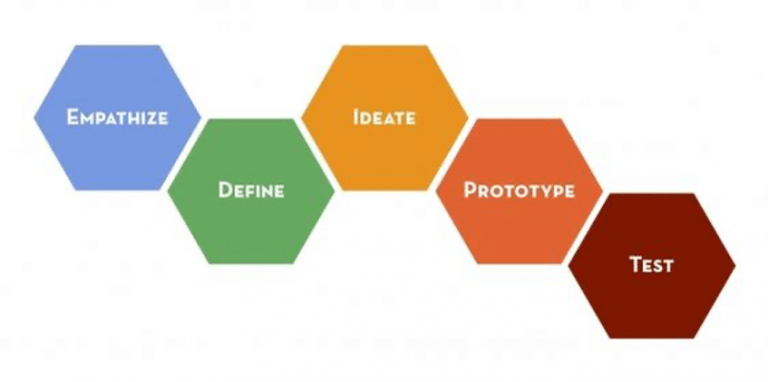 Stanford Design School - Design Thinking