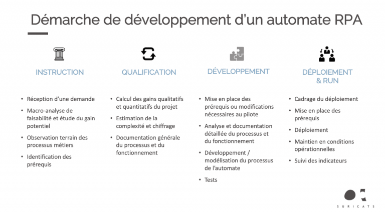 Démarche de Développement d'un automate de RPA (Robotic Program Application)