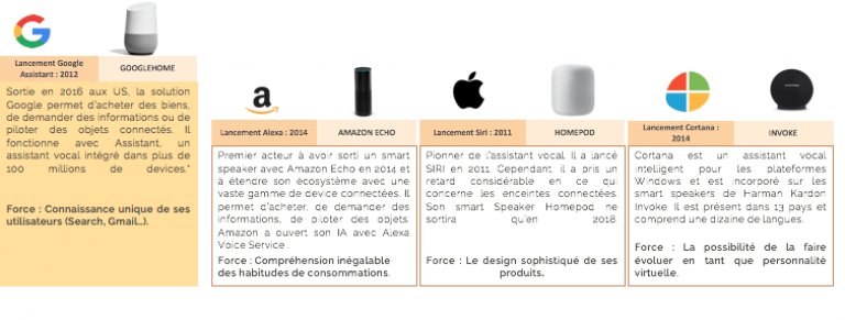 Usages des assistants vocaux : les GAFAM : Amazon Alexa, Google Home, Miscrosoft Cortana, Apple Siri