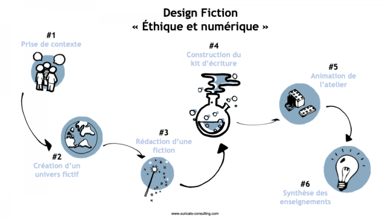 Notre démarche de Design Fiction