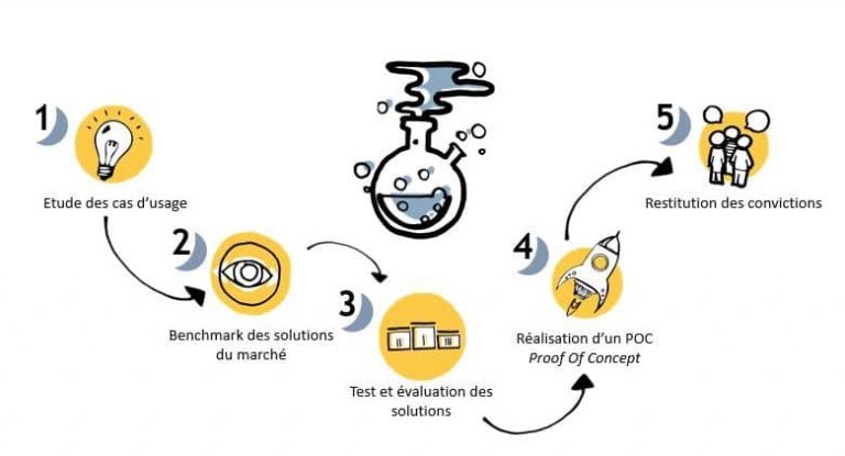 lab-experimentation-emotions-demarche