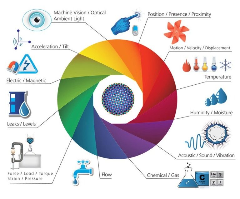 Types de capteurs iiot (industrial IoT)